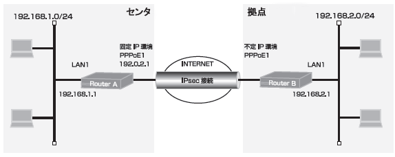 IPsec�Z�b�V�������펞�ێ����Z���^���狒�_�ւ̃A�N�Z�X���s�������ꍇ�̐ݒ�