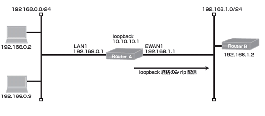�A�N�Z�X���X�g���g���ē���̌o�H����rip�Ŕz�z���Ȃ��悤�ɂ���ݒ�
