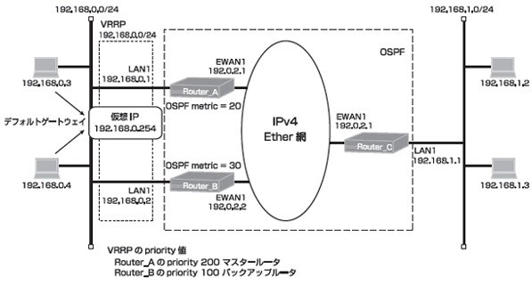 VRRP��2��̃��[�^���璷����ݒ� 