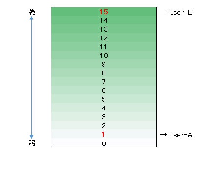 ���[�U���x��