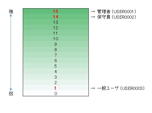 ���[�U���x��