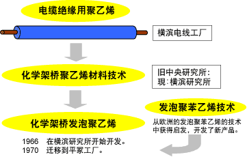 古河电工的发泡技术