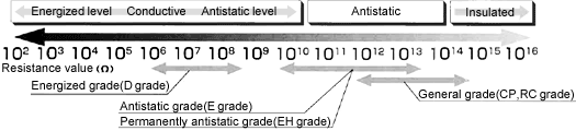 Relationship between the product grade and level of the resistance value