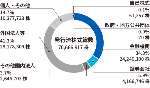 発行済株式総数 70,666,917株、自己株式 0.1％ 51,257株、政府・地方公共団体 0.0% 70、金融機関 34.3% 24,246,100株、証券会社 5.9% 4,166,746株、その他国内法人等 3.7% 2,646,702株、外国法人等 41.3% 29,178,309株、個人・その他 14.7% 10,377,733株