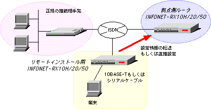 �����[�g�����C���X�g�[��