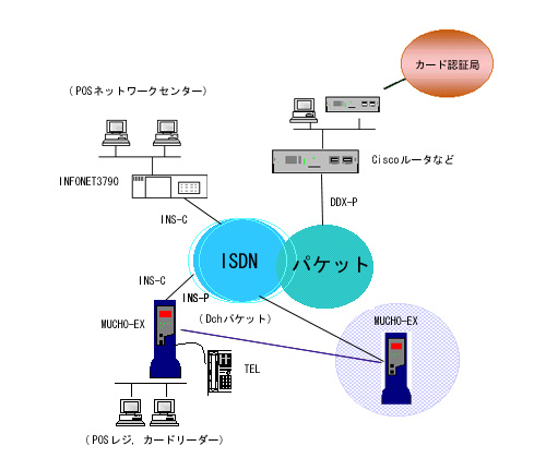 MUCHO-EX�ɂ��POS�C�J�[�h�F�؃V�X�e���̓���