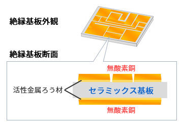 セラミックス板に無酸素銅をろう付けしているイメージ画像です。