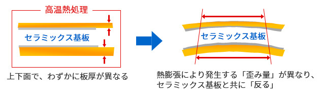 熱膨張係数の違いにより銅板とセラミックス板に歪みが生じているイメージ画像です。