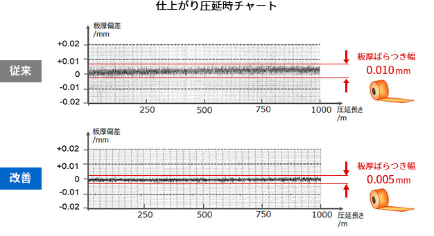 仕上げ圧延機の精度を高めることで、銅板の厚さのばらつき幅を低減しているイメージ画像です。