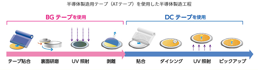 半導体製造用テープ（ATテープ）を使用した半導体製造工程:【BGテープを使用:テープ貼合 → 裏面研磨 → UV照射 → 剥離】 → 【DCテープを使用:貼合 → ダイシング → UV照射 → ピックアップ】