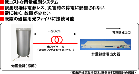 光ファイバ式雨量計(気象庁検定取得型名:転倒ます型雨量計の感部)
